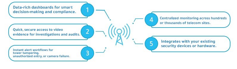 key offerings telecom